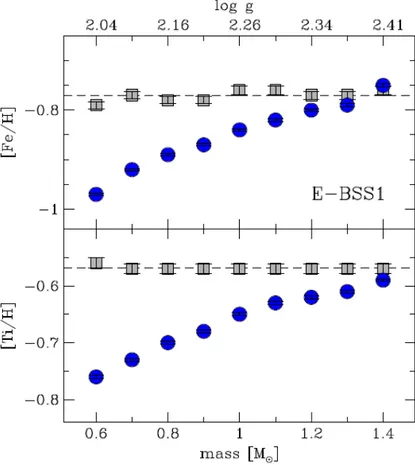 Figura 1.11: Pannello superiore: abbondanza di ferro del target E-BSS1 ricavata da righe di FeI (quadrati grigi) e da righe di FeII (cerchi blu) in funzione della massa stellare assunta