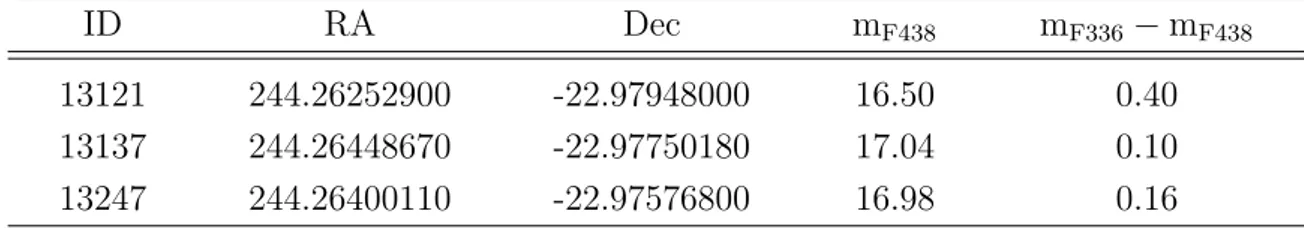 Tabella 2.5: Coordinate RA e Dec (in gradi), magnitudine nel filtro F438 e colore (F336-F438) per le stelle del catalogo HST/WPC3.
