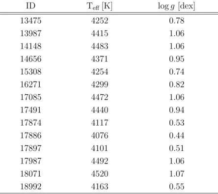 Tabella 3.2: Temperatura effettiva e gravit` a superficiale per le stelle di RGB del catalogo WFI, ricavati dalle relazioni di Alonso et al
