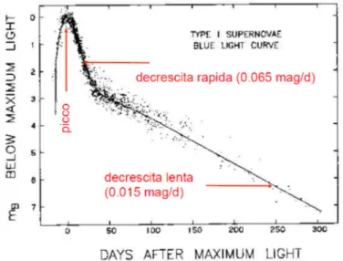 Figura 8: Curva di luce, nel blu, di una SN Ia