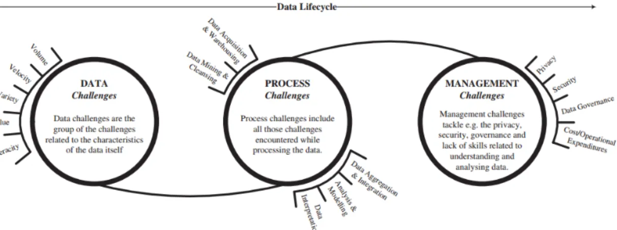 Figura 1.2: Sfide dei Big Data, adattato da [7]