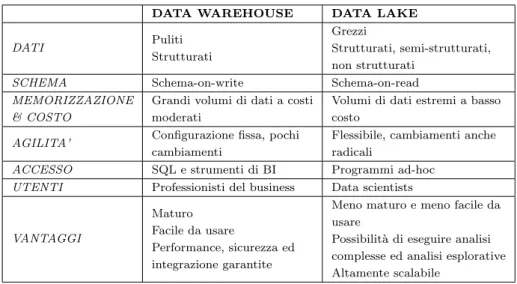 Tabella 1.1: Data Warehouse vs. Data Lake
