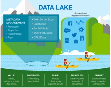 Figura 1.4: Caratteristiche del Data Lake [12]