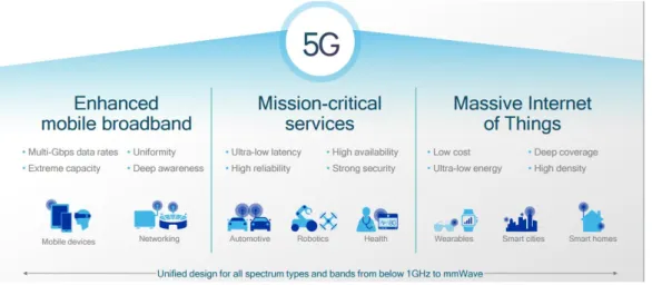 Figure 1.1: Example of several application fields with different requirements for the 5G [9].