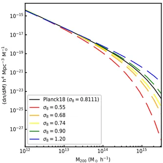 Figure 3.2: Mass function (Tinker et al. 2008) at z = 0 computed for the parameters from the Planck satellite (Planck Collab