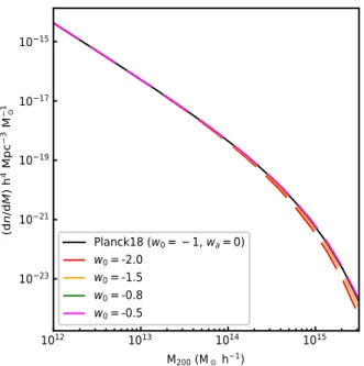 Figure 3.4: Mass function (Tinker et al. 2008) computed for the parameters from the Planck satellite (Planck Collab