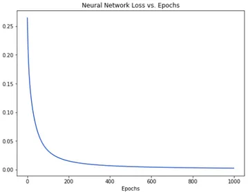 Figura 2.11: Esempio di training di rete neurale: loss in decrescita all’aumentare delle epoche