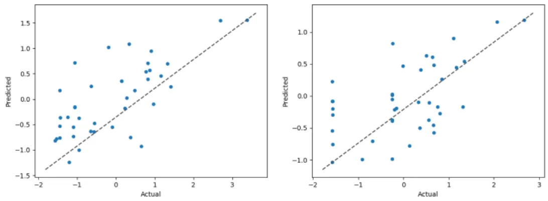 Figura 5.3: Scatter plot relativo a Correlation, dataset con tutti gli errori (input set 0)