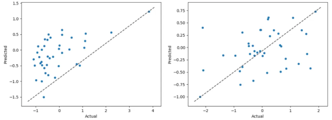 Figura 5.11: Scatter plot relativo a BlackScholes, dataset senza errori &gt; 0.95 (input set 12)