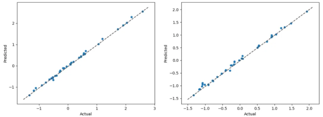 Figura 5.20: Scatter plot relativo a Convolution, dataset senza errori &gt; 0.95 (input set 26), 5 layers