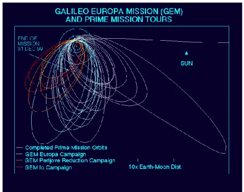 Figura  3 - rappresentazione  delle  orbite di Galileo 