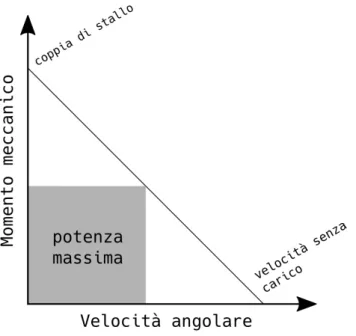 Figura 5: La relazione che sussiste fra il momento meccanico e la velocit`a in un tipico motore a corrente continua.