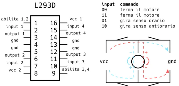 Figura 8: Il pinout del circuito integrato L293D, i comandi da inviare ai pin di input e il funzionamento generale del ponte H