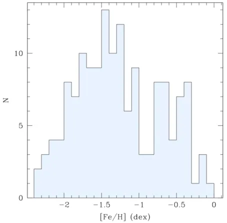 Figura 1.1: Distribuzione di metallicit` a dei GC nella Via Lattea (Harris, 1996).