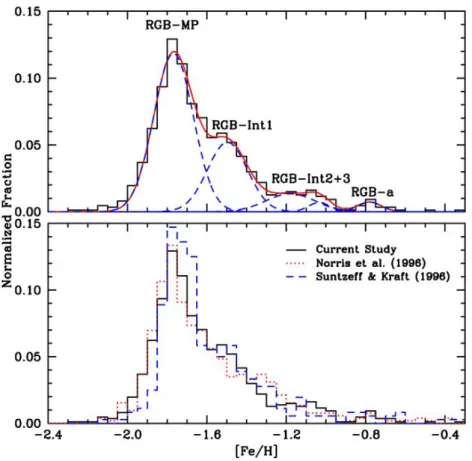 Figura 1.4: Il pannello superiore mostra la distribuzione di metallicit` a per stelle giganti di ω Centauri per il campione di Johnson and Pilachowski (2010), inclusi i dati da Johnson et al