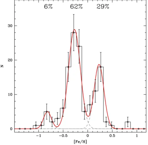 Figura 1.5: Distribuzione di metallicit` a per i campioni spettroscopici FLA- FLA-MES+DEIMOS (101 stelle; Massari et al