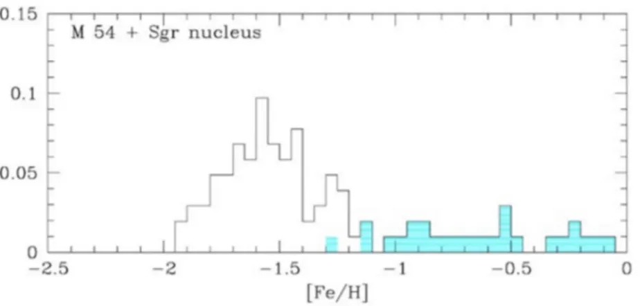Figura 1.6: Distribuzione di metallicit` a del campione di Carretta et al. (2010) (M54 + nucleo Sgr - dove l’ultimo ` e evidenziato in blu)
