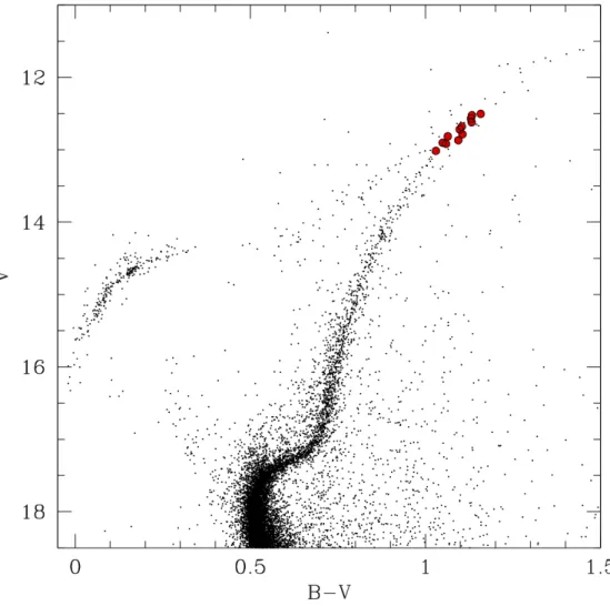 Figura 2.4: Diagramma colore-magnitudine V-(B-V) dell’ammasso globulare NGC 6809 ottenuto con dati ground-based WFI-ESO (Stetson et al