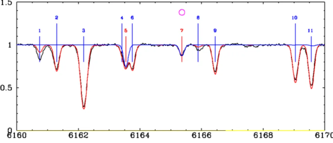 Figura 3.1: Esempio di identificazione delle righe con SLINE mediante il confronto fra lo spettro osservato del target #859 di NGC 5286 (in nero) e degli spettri sintetici (in rosso e in blu)