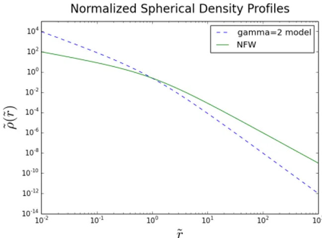 Figura 2.1: Profilo radiale di densità normalizzata avente forma analitica γ-model con γ = 2 (linea tratteggiata) e NFW (linea continua) a simmetria sferica, in funzione del raggio normalizzato ˜ r