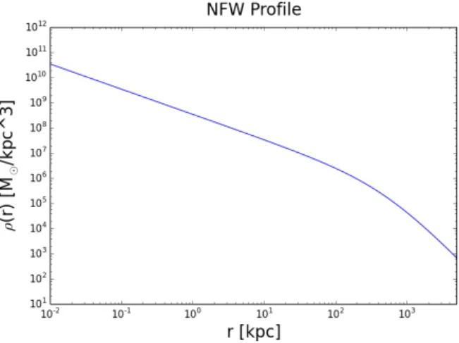 Figura 3.1: Profilo di densità radiale di tipo NFW in unità logaritmiche con valore di riferimento ρ c = 4.31 · 10 −26 g/cm 3 