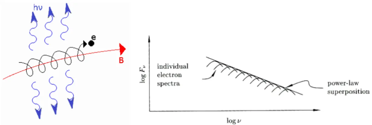 Figure 1.15: On the left panel: schematic representation of the single synchrotron emission