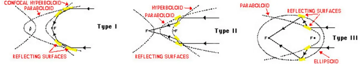 Figure 2.1: Wolter telescope configurations, respectively type 1, 2 and 3. The figure is taken from: &#34;The Chandra Proposers’ Observatory Guide&#34;.