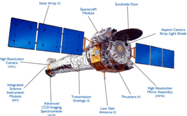 Figure 2.2: Schematic view of Chandra satellite (figure from: &#34;The Chandra Proposers’ Observa- Observa-tory Guide&#34;.