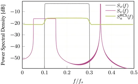 Figura 2.3: Con n= 64, la densit`a spettrale di potenza della classe di segnale in input (S x (f )) e dei disturbi (S υ (f )) insieme con i profili per entrambi CS (S a CS (f ))