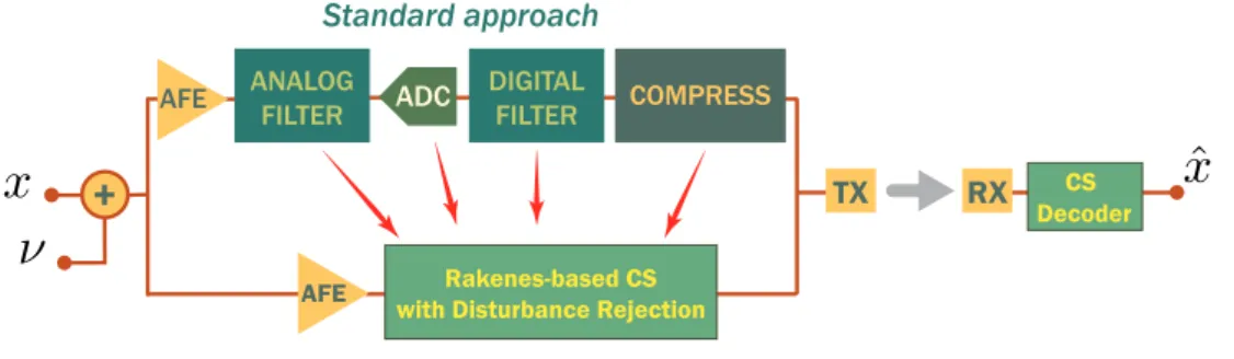 Figura 3.1: R-CS in basso a confronto con l’approccio standard che prevede l’utilizzo dei filtri.