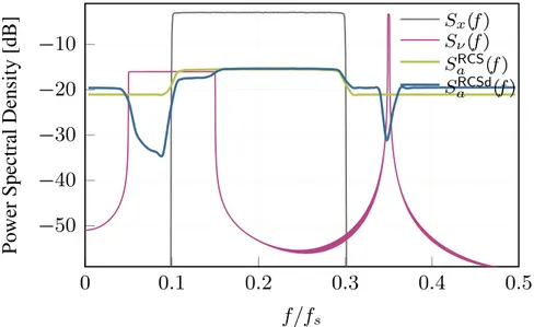 Figura 3.2: Con n= 64, la densit`a spettrale di potenza della classe di segnale in input (S x (f )) e dei disturbi (S υ (f )) insieme con i profili per entrambi R-CS