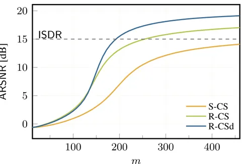 Figura 3.7: ARSNR in funzione del numero di misure m, per i tre approcci CS coosiderati con n= 512, r=0.95 e ISDR= 15dB.
