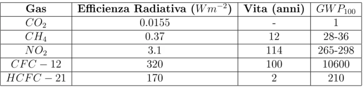 Tabella 1: Global Warming Potentials per una piccola selezione di gas serra per un intervallo di 100 anni