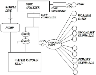 Figura 5: Diagramma schematic dell'apparato del NDIR analyzer per misure continue di CO 2 atmosferico