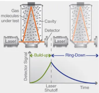 Figura 8: Diagramma schematico della cavità ottica e del segnale del rivelatore nell'accumulo del laser e nella fase di ring down in cui il laser è spento