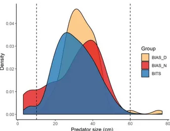 Figure 4. Predator size distributions. Dashed lines indicate the outer limit of the size of the specimen  selected for the analysis