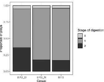 Figure 5. Proportion of prey digestion stage for specimen  ≥  30  and ≤  60 cm. 0, undigested or only 