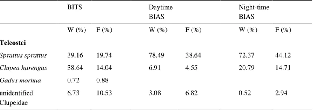 Table 1. Diet composition for specimen ≥30 and ≤ 60 cm. %W, percentage in weight; %F, frequency  of occurrence