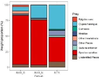 Figure 7. Food composition of cod for specimen  ≥ 30 and ≤ 60 cm according to the sampling group