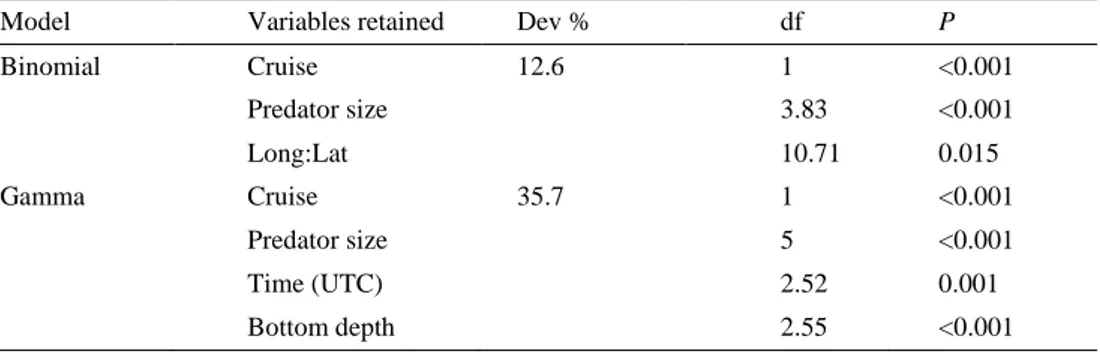 Table 6. Summary statistics of the GAMs employed. Only variable retained in the final model are  shown