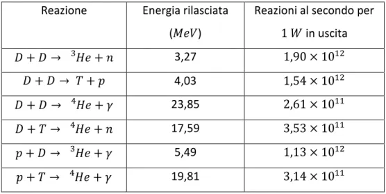 Tabella 2: reazioni principali di fusione nucleare.  