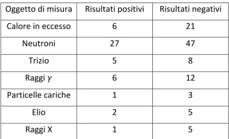 Tabella 3: sintesi dei risultati tra gli esperimenti presi in esame. 