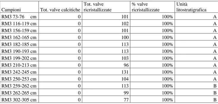 Tabella 4. Numero e percentuale di valve calcitiche versus valve ricristallizzate nei campioni del sondaggio RM3 -  Zona NO (Fig