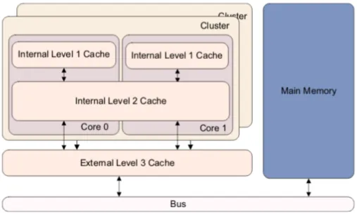 Figure 3.5: Position of different cache levels in the system.