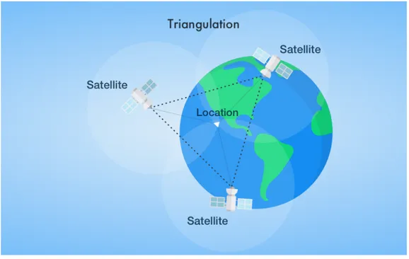 Figura 1.1: Triangolazione, il concetto alla base del sistema GPS