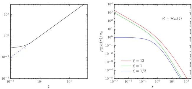 Figure 2.3 . Left panel: the function R m (ξ), as given by eq. ( 2.27 ). Only models in the region above the black