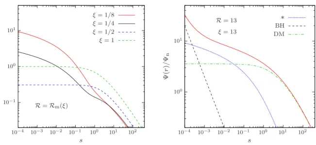 Figure 2.4 . Left panel: radial trend of the DM potential Ψ DM (r) = Ψ g (r) − Ψ ∗ (r), in case of minimum halo