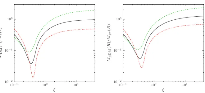 Figure 2.5 . Left panel: the minimum value of the volumic DM-to-stellar mass ratio, given in eq