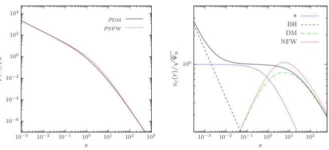 Figure 2.7 . Left panel: comparison between the minimum halo DM profile of J3 models (black solid line) and the NFW profile (red dotted line), for ξ = 13 and c = 10