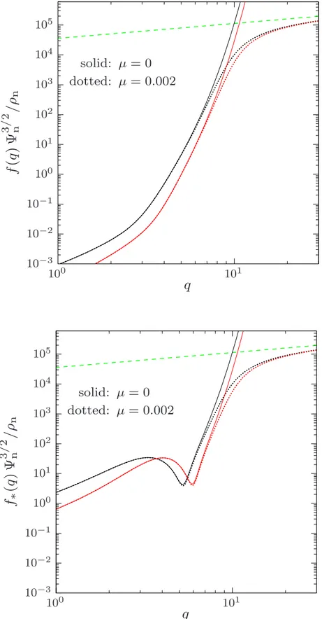 Figure 3.2 . The DF of the stellar component for a minimum halo galaxy model with R = ξ = 10 (black lines) and R = ξ = 20 (red lines), in the isotropic (top panel) and anisotropic (bottom panel, s a = 0.02) cases